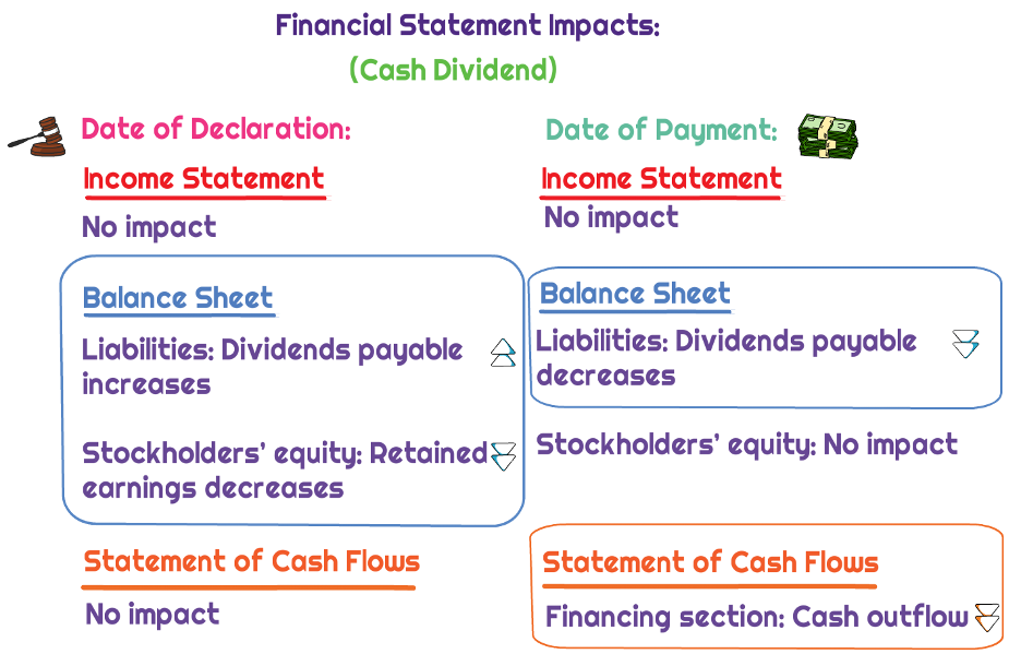 Image showing how cash dividends impact the balance sheet