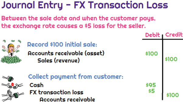 forex gain loss accounting treatment for goodwill