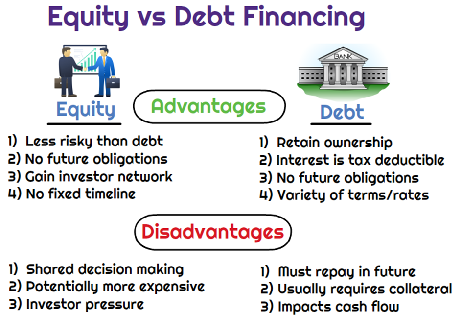 inestable uno Asombro Debt vs Equity Financing – What are the advantages and disadvantages? -  Universal CPA Review